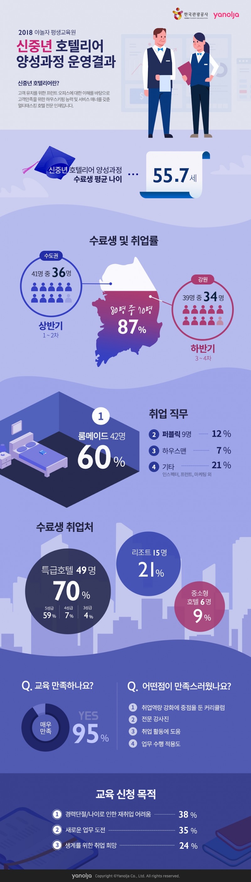 야놀자 평생교육원 ‘2018신중년 호텔리어 양성과정’ 운영 결과 공개