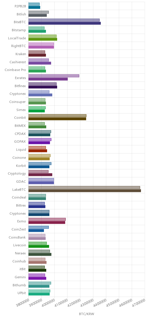 거래소별 비트코인 시황(위 1시간전, 아래 현재)
