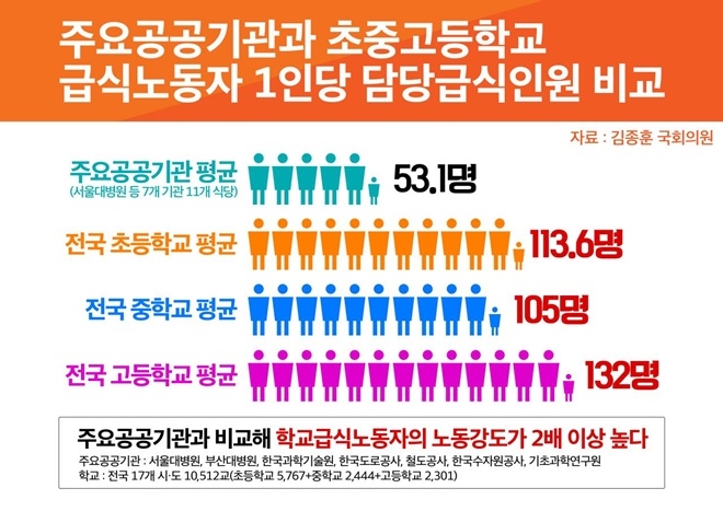 주요공공기관가 초·중·고등학교 급식노동자 1인당 담당급식인원 비교.