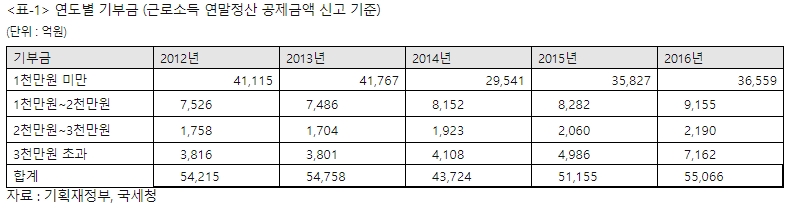 유승희 의원, 소액기부 세액공제율 2배 인상 법안 발의