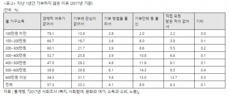 유승희 의원, 소액기부 세액공제율 2배 인상 법안 발의