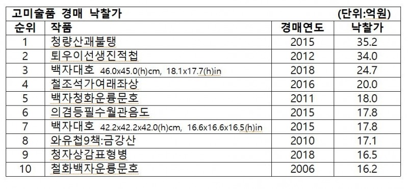 고미술품 경매낙찰가 순위. 자료=아트투게더