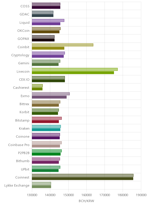 거래소별 비트코인 캐시 시황(위 1시간전, 아래 현재)