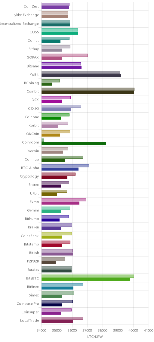 거래소별 라이트코인 시황(위 1시간전, 아래 현재)