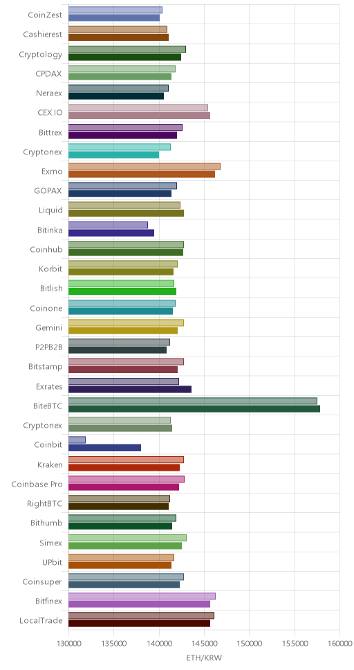 거래소별 이더리움 시황(위 1시간전, 아래 현재)
