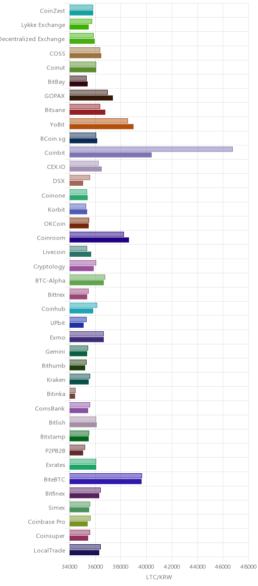 거래소별 라이트코인 시황(위 1시간전, 아래 현재)