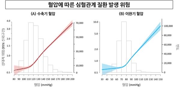 혈압에 따른 심혈관 질환 위험도 (그래프=분당서울대병원)