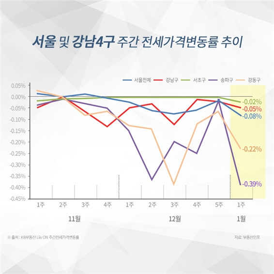 흔들리는 강남4구 전세시장…서초구까지 하락 전환