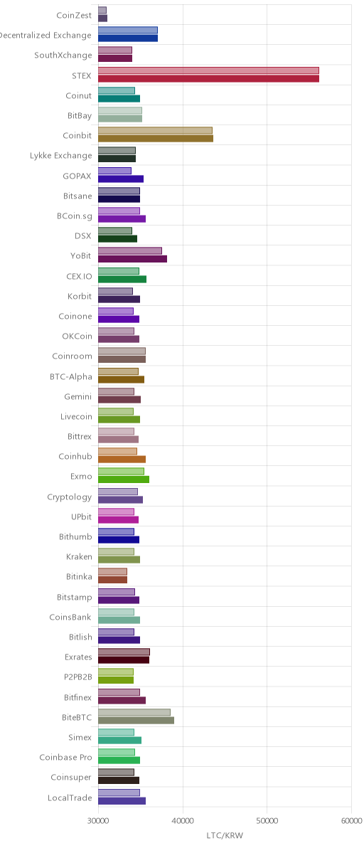 거래소별 라이트코인 시황(위 1시간전, 아래 현재)