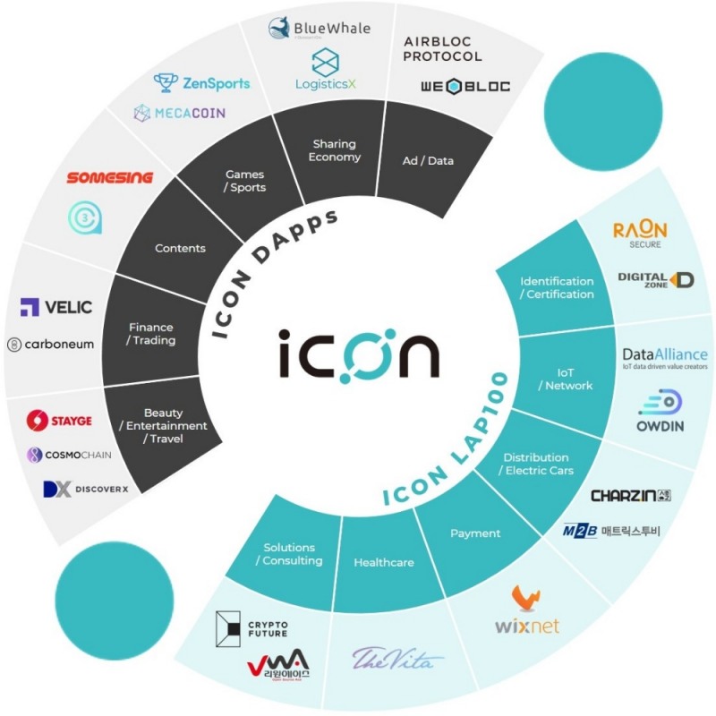 아이콘(ICON), 퍼블릭 블록체인 생태계 확장을 위한 가속화 전략 본격 추진