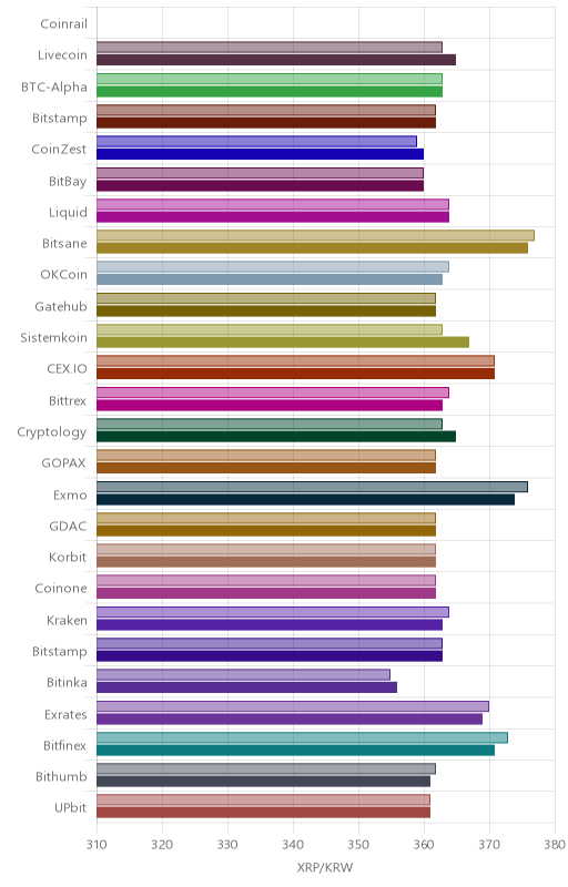 거래소별 리플 시황(위 1시간전, 아래 현재)