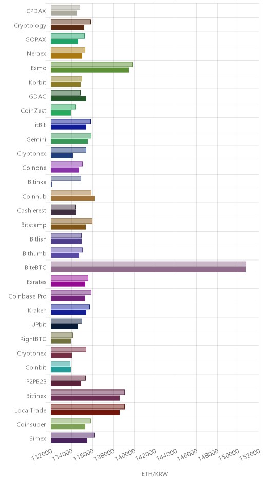 거래소별 이더리움 시황(위 1시간전, 아래 현재)