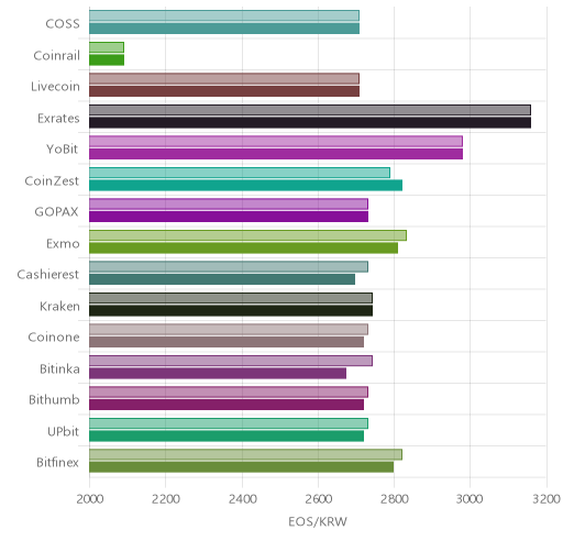 거래소별 이오스 시황(위 1시간전, 아래 현재)
