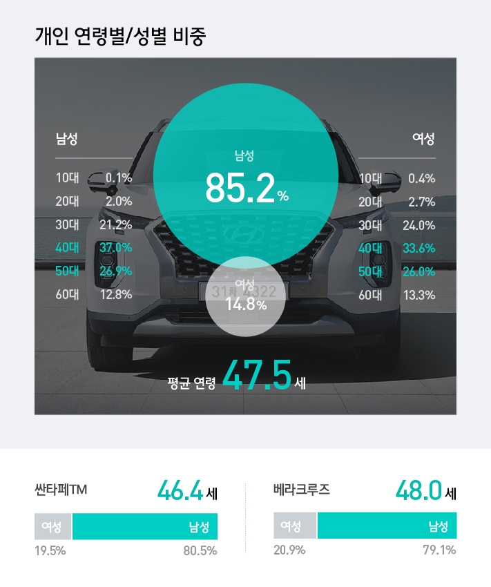 현대차 ‘팰리세이드’, 주고객은 ‘40대 남성’…8인승보단 7인승 ‘선호’