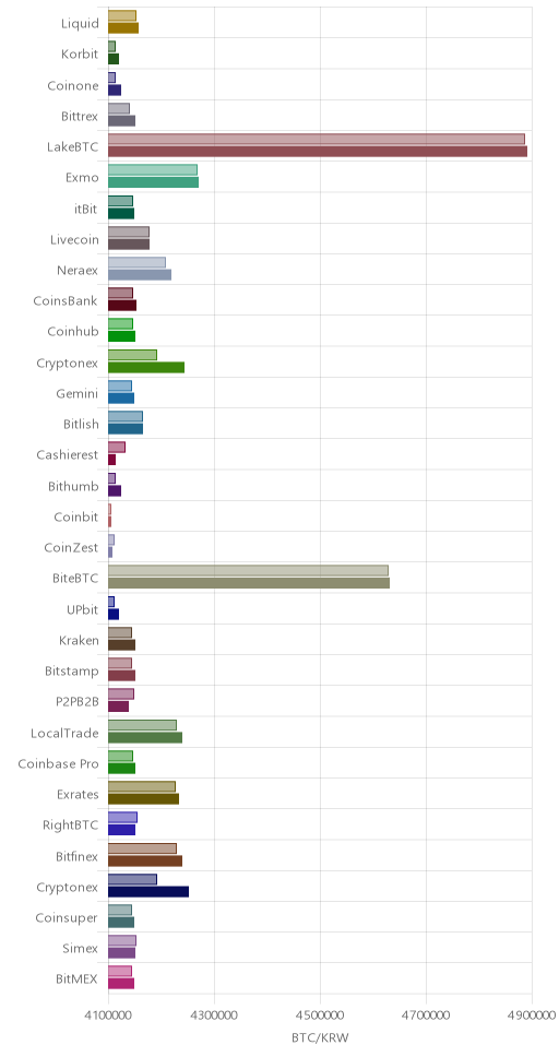 거래소별 비트코인 시황(위 1시간전, 아래 현재)