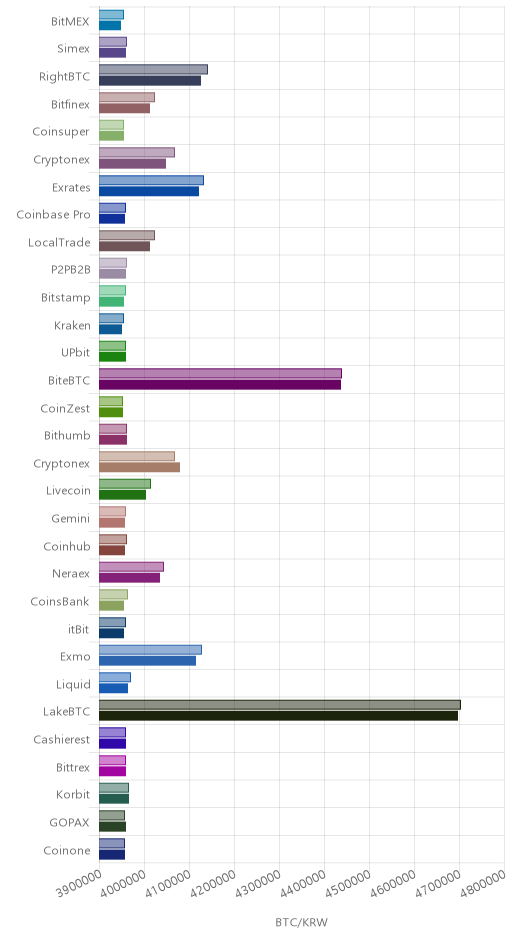 거래소별 비트코인 시황(위 1시간전, 아래 현재)
