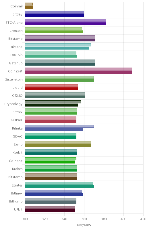 거래소별 리플 시황(위 1시간전, 아래 현재)