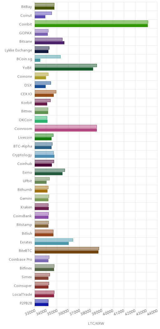 거래소별 라이트코인 시황(위 1시간전, 아래 현재)