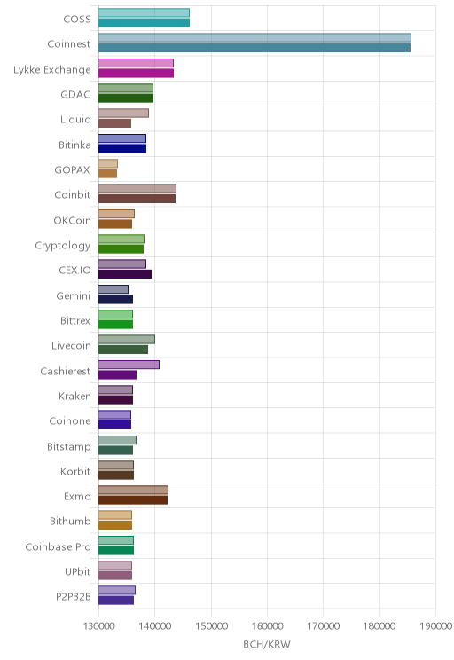 거래소별 비트코인 캐시 시황(위 1시간전, 아래 현재)