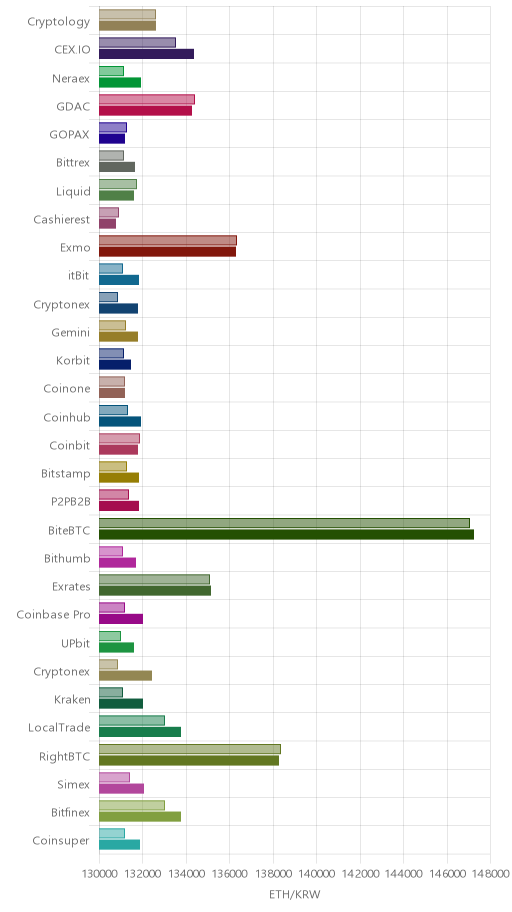 거래소별 이더리움 시황(위 1시간전, 아래 현재)