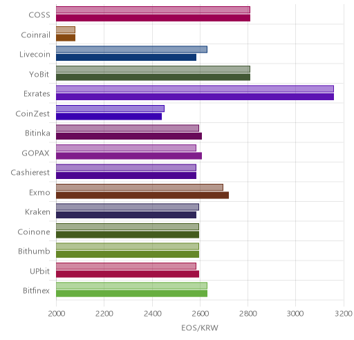 거래소별 이오스 시황(위 1시간전, 아래 현재)