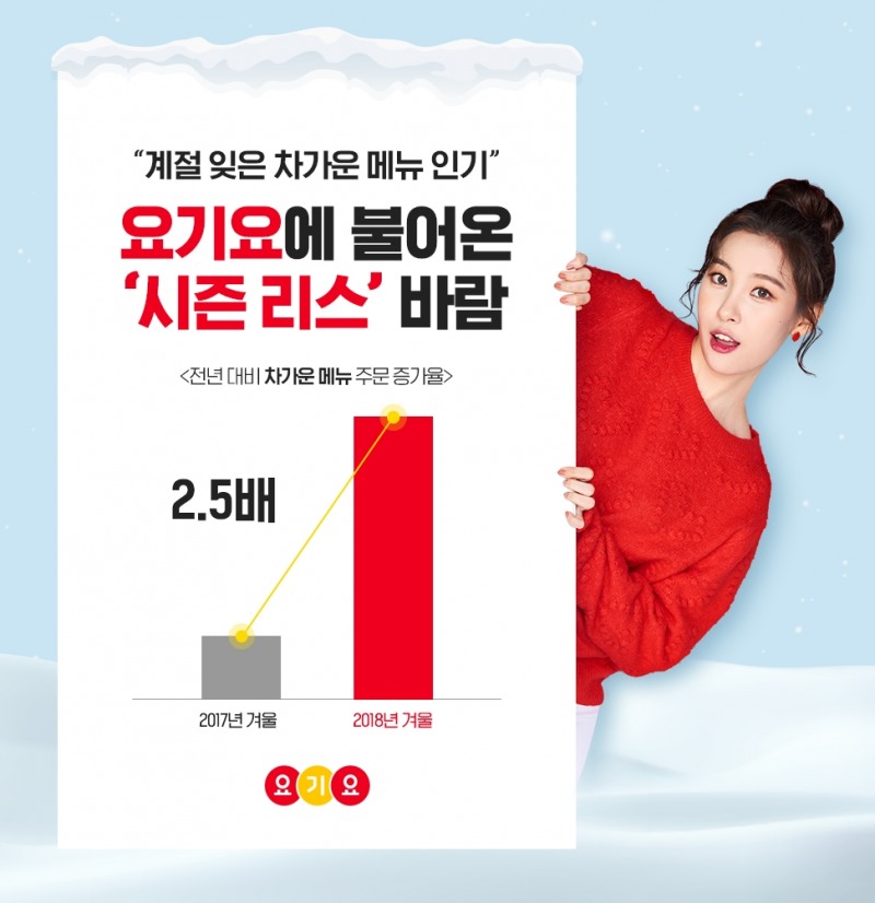 요기요 ’이한치한’ 겨울 메뉴 주문 주문 2.5배↑