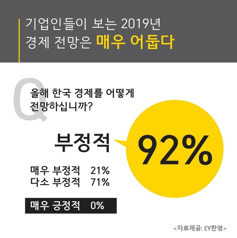 기업인 10명 중 9명 "경제 전망 어둡다"