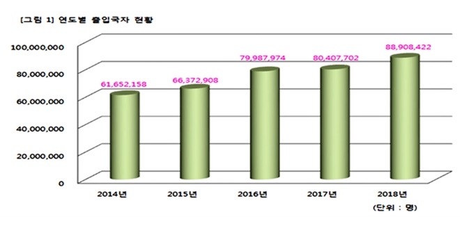 연도별 출입국자현황.(자료제공=법무부)