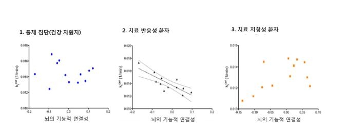 그림 1. X축은 뇌의 기능적 연결성, Y축은 시냅스 전 도파민 생성 정도를 나타낸다. 각 그룹별로 상관관계의 양상에 있어 유의미한 차이를 보이며 특히 치료반응성 환자의 경우 음의 상관관계를 보인다.