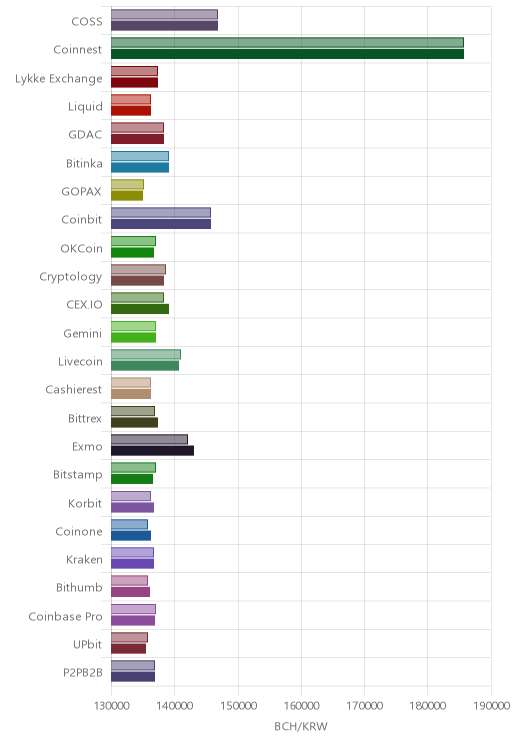거래소별 비트코인 캐시 시황(위 1시간전, 아래 현재)