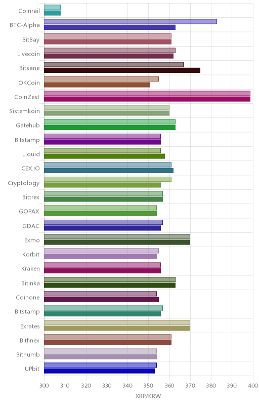 거래소별 리플 시황(위 1시간전, 아래 현재)
