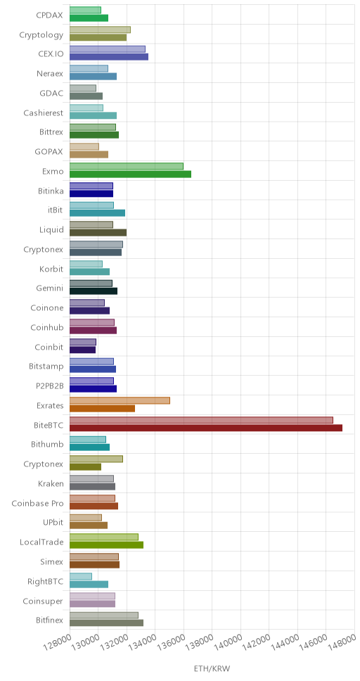 거래소별 이더리움 시황(위 1시간전, 아래 현재)