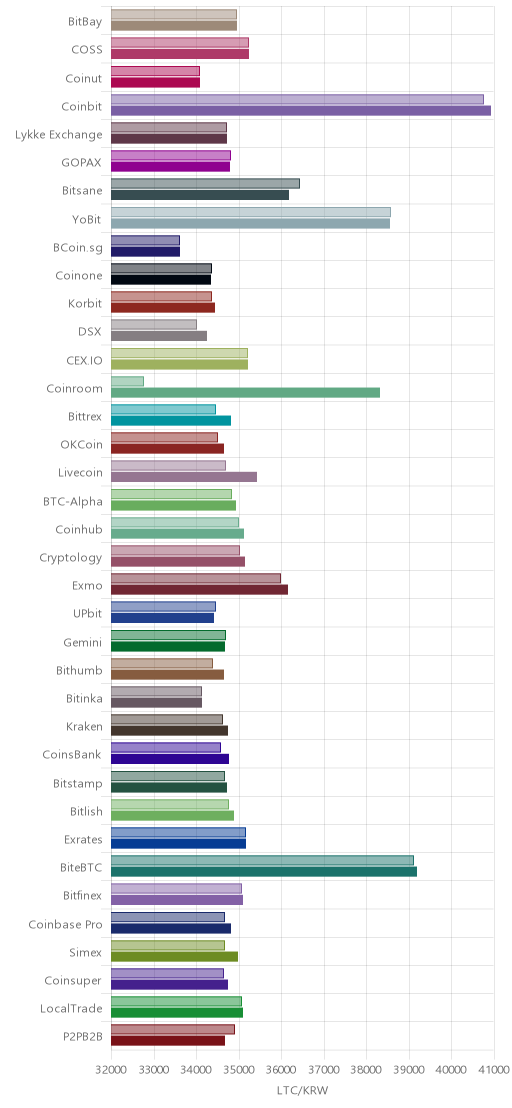 거래소별 라이트코인 시황(위 1시간전, 아래 현재)