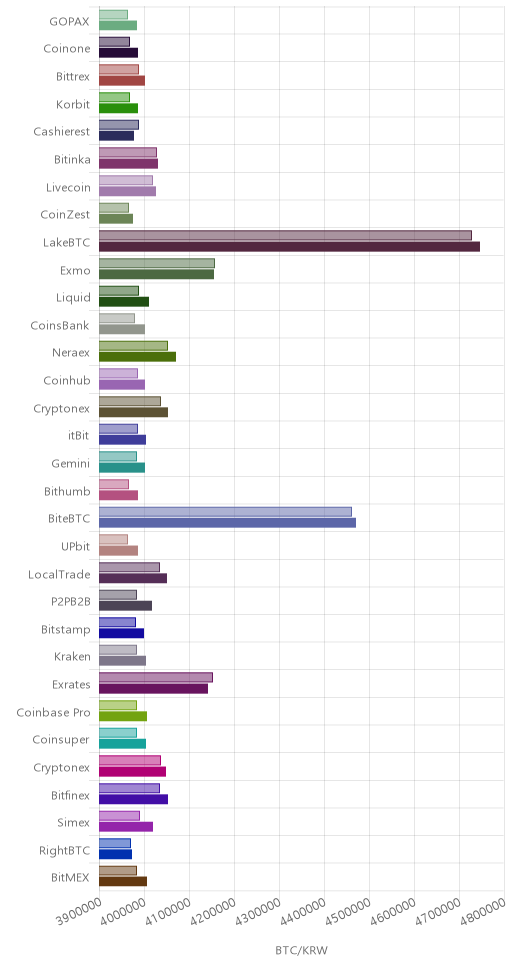 거래소별 비트코인 시황(위 1시간전, 아래 현재)