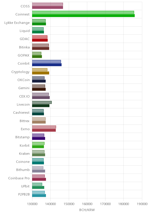 거래소별 비트코인 캐시 시황(위 1시간전, 아래 현재)