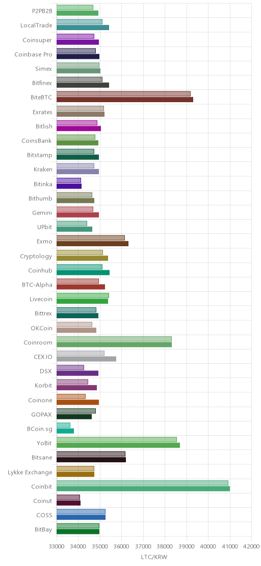 거래소별 라이트코인 시황(위 1시간전, 아래 현재)