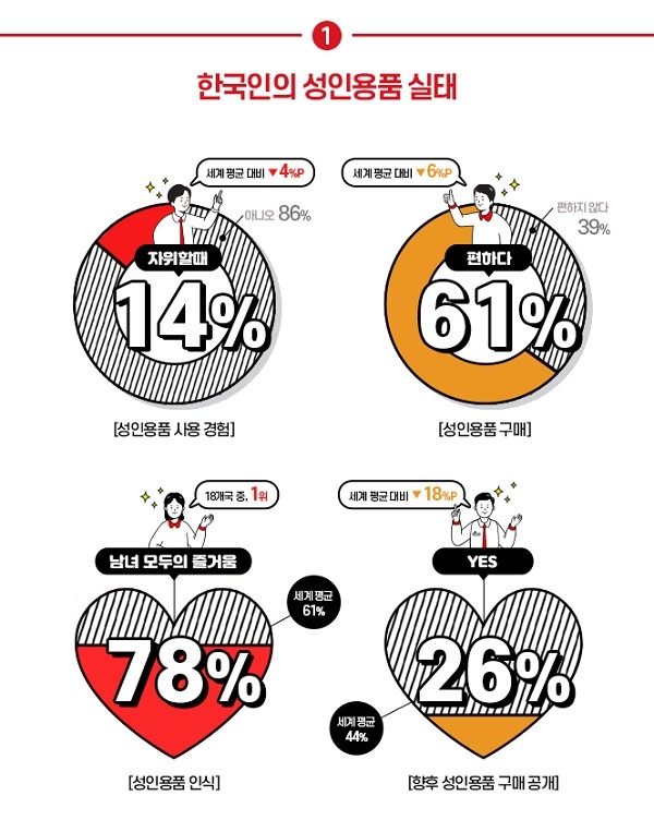 한국 성인남녀 14% 성인용품 경험…TENGA(텐가), ‘한국인의 성인용품 실태’ 발표