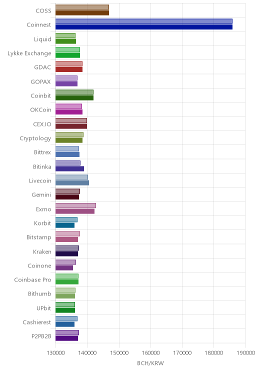 거래소별 비트코인 캐시 시황(위 1시간전, 아래 현재)