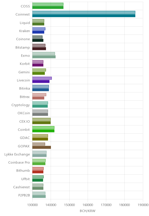 거래소별 비트코인 캐시 시황(위 1시간전, 아래 현재)