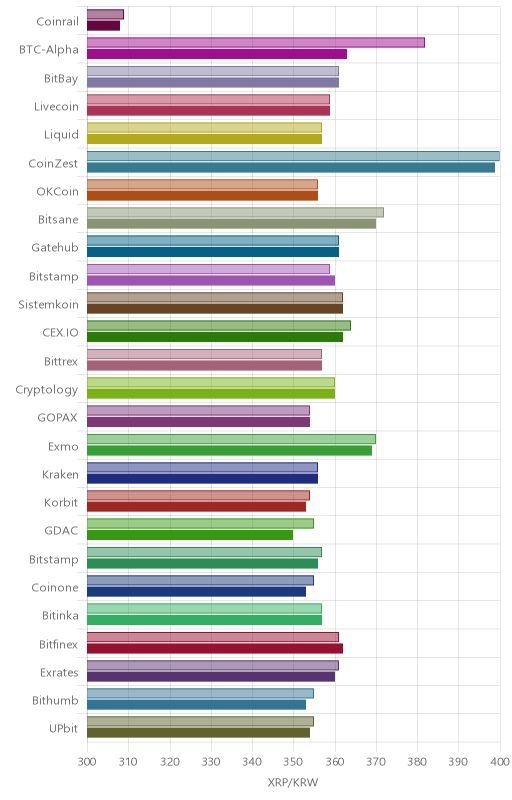 거래소별 리플 시황(위 1시간전, 아래 현재)