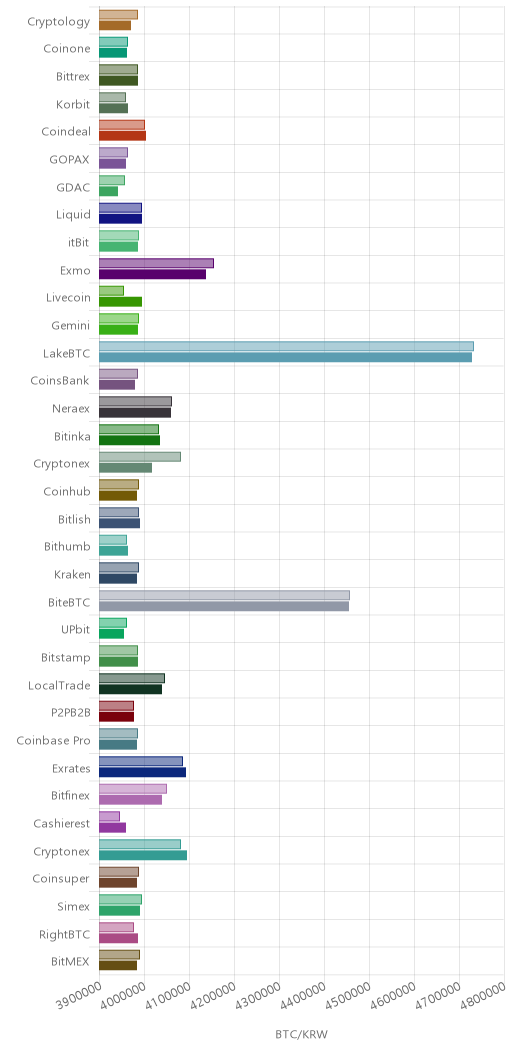 거래소별 비트코인 시황(위 1시간전, 아래 현재)