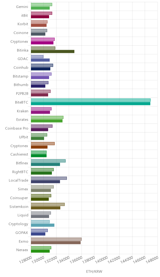 거래소별 이더리움 시황(위 1시간전, 아래 현재)