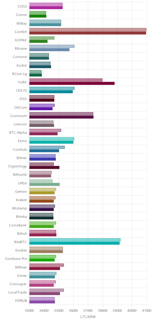 거래소별 라이트코인 시황(위 1시간전, 아래 현재)