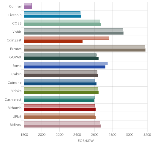 거래소별 이오스 시황(위 1시간전, 아래 현재)