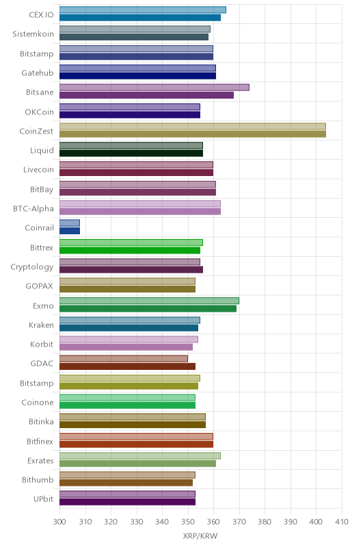 거래소별 리플 시황(위 1시간전, 아래 현재)