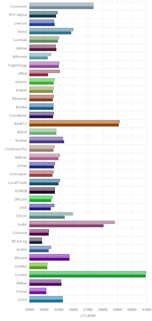 거래소별 라이트코인 시황(위 1시간전, 아래 현재)