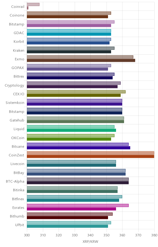 거래소별 리플 시황(위 1시간전, 아래 현재)