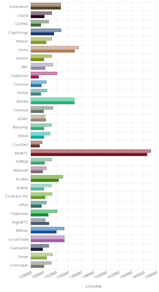 거래소별 이더리움 시황(위 1시간전, 아래 현재)