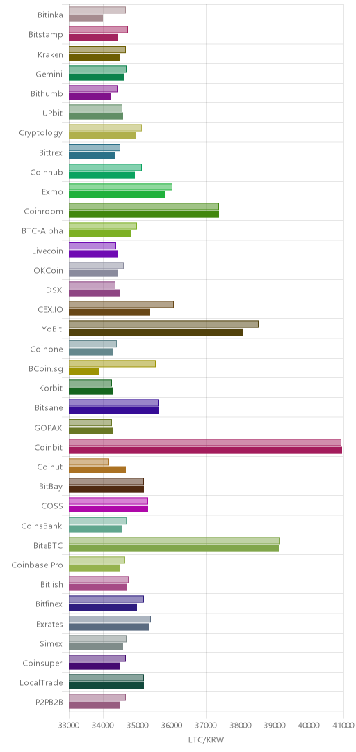 거래소별 라이트코인 시황(위 1시간전, 아래 현재)