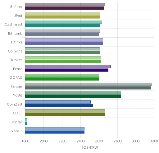 거래소별 이오스 시황(위 1시간전, 아래 현재)